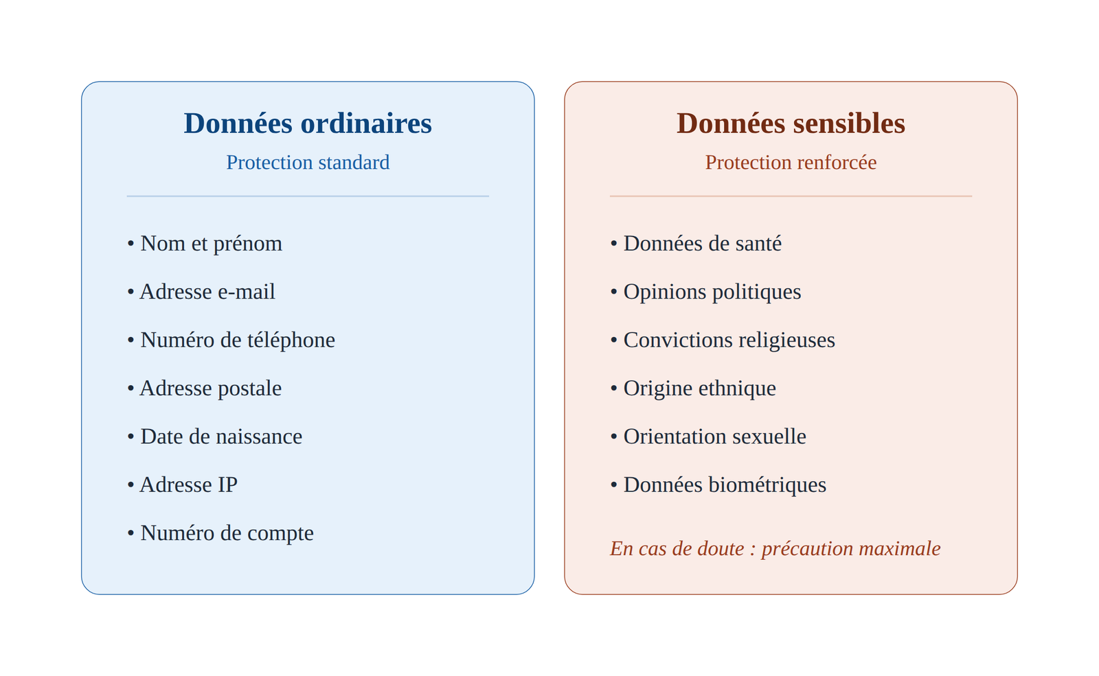 Donnees ordinaires et donnees sensibles